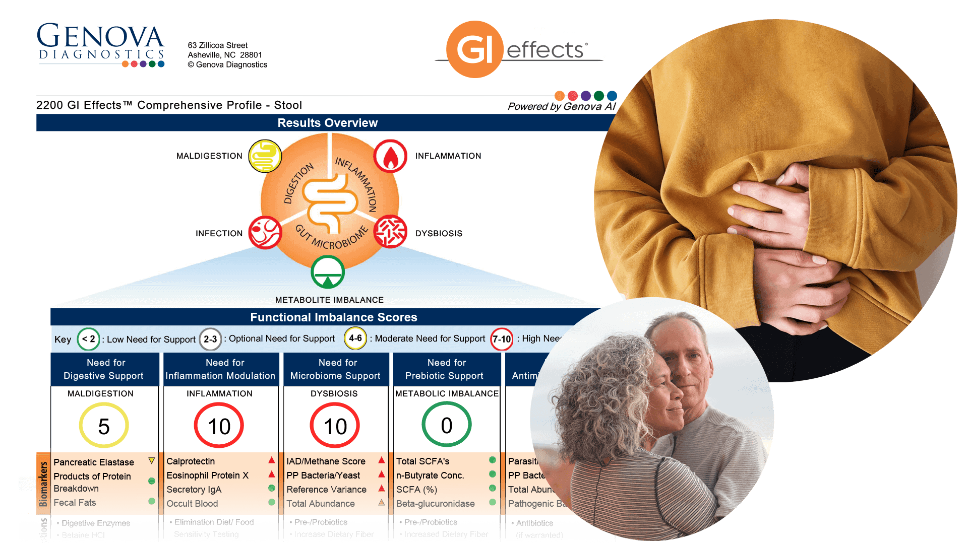 A doctor reviewing a sample page from a Genova GI Effects comprehensive stool test report with a patient.