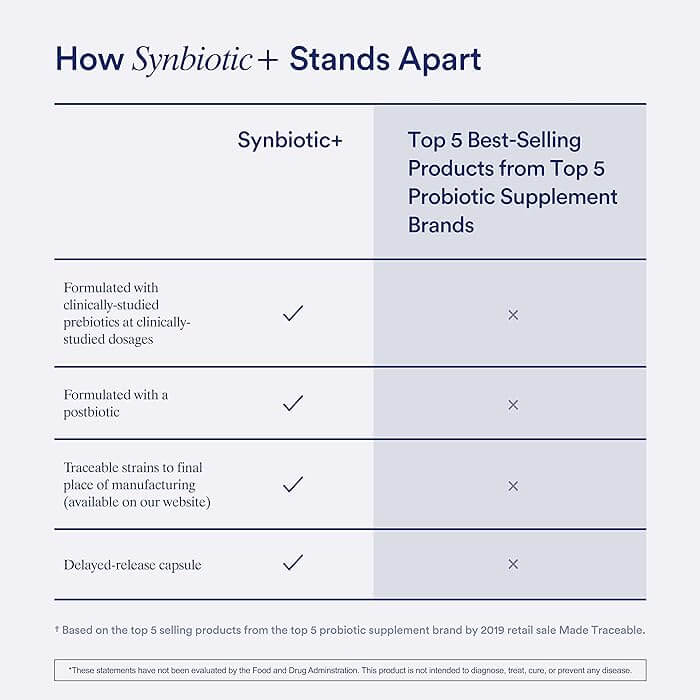 A visual breakdown of the 3-in-1 prebiotic, probiotic, and postbiotic ingredients in Ritual Synbiotic+ for this review.